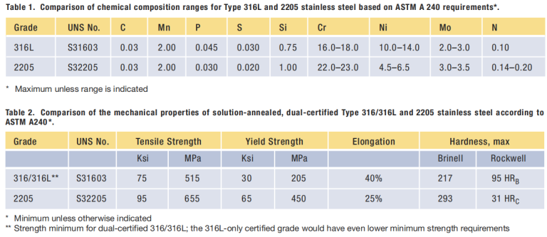 2205 and 316L